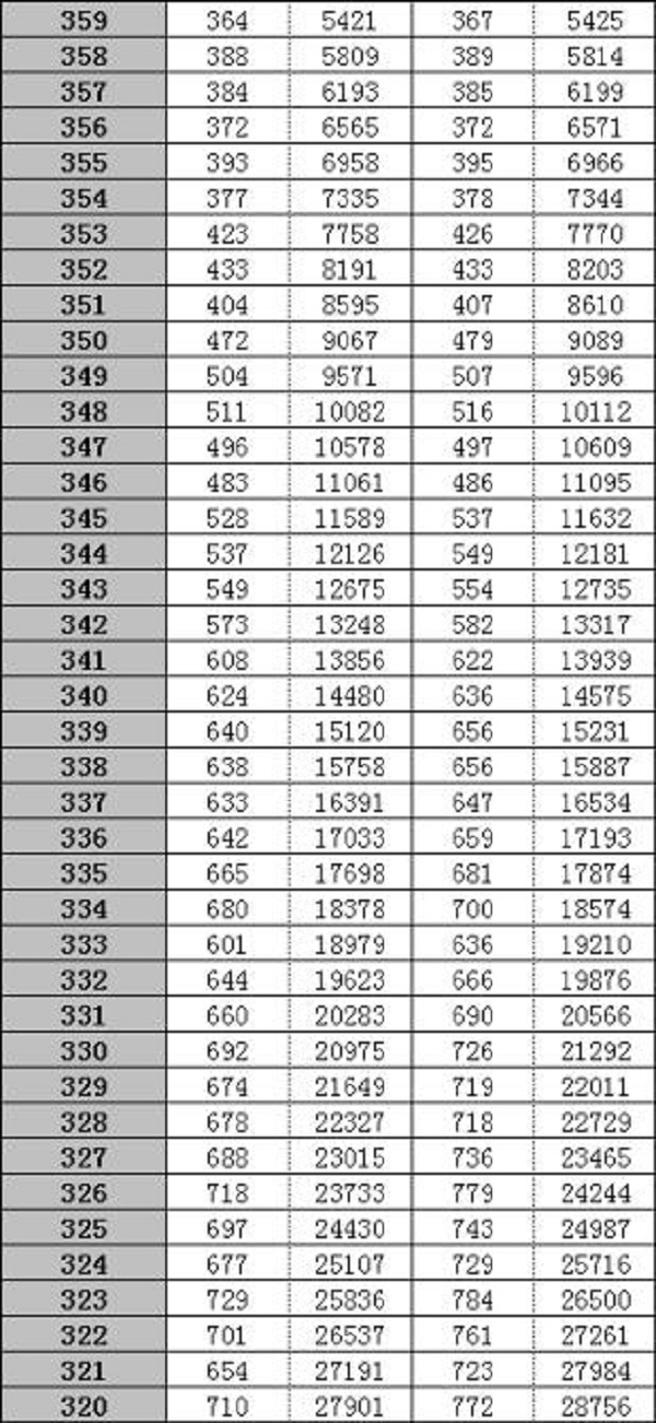 2018江苏高考一分一档表