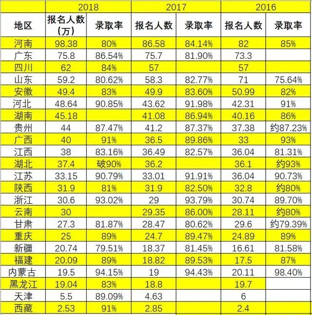 高考各省的录取率都是多少呢