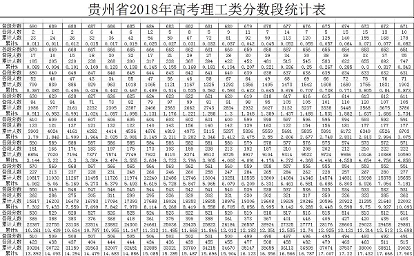 2019贵州高考一分一档表 文科理科成绩排名