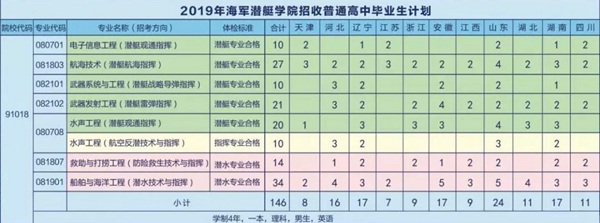 2019年海军潜艇学院招生计划