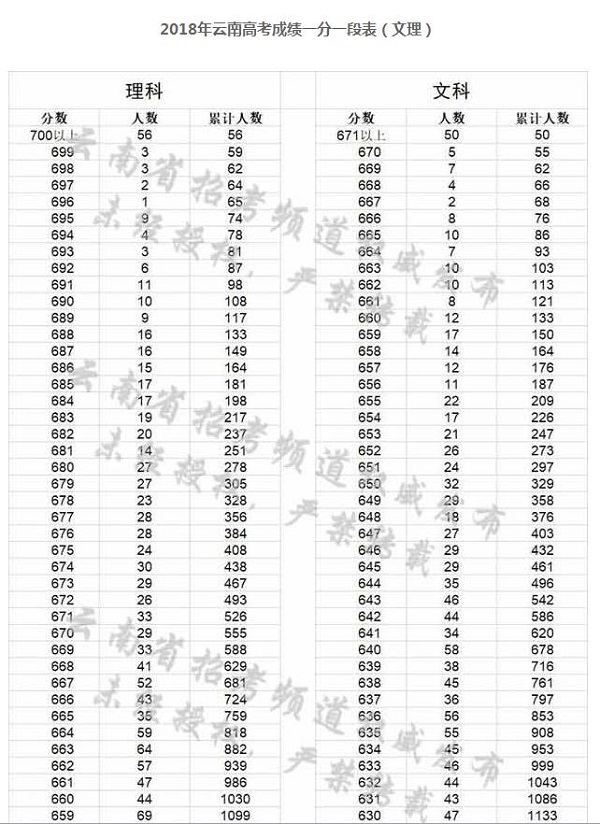 2018云南高考一分一档表