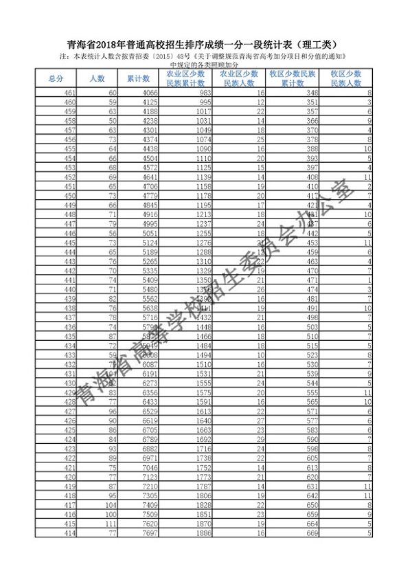 2018青海高考一分一档表 