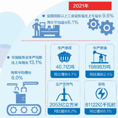 构建新发展格局迈出新步伐——国家统计局相关司负责人解读2021年全年主要经济数据