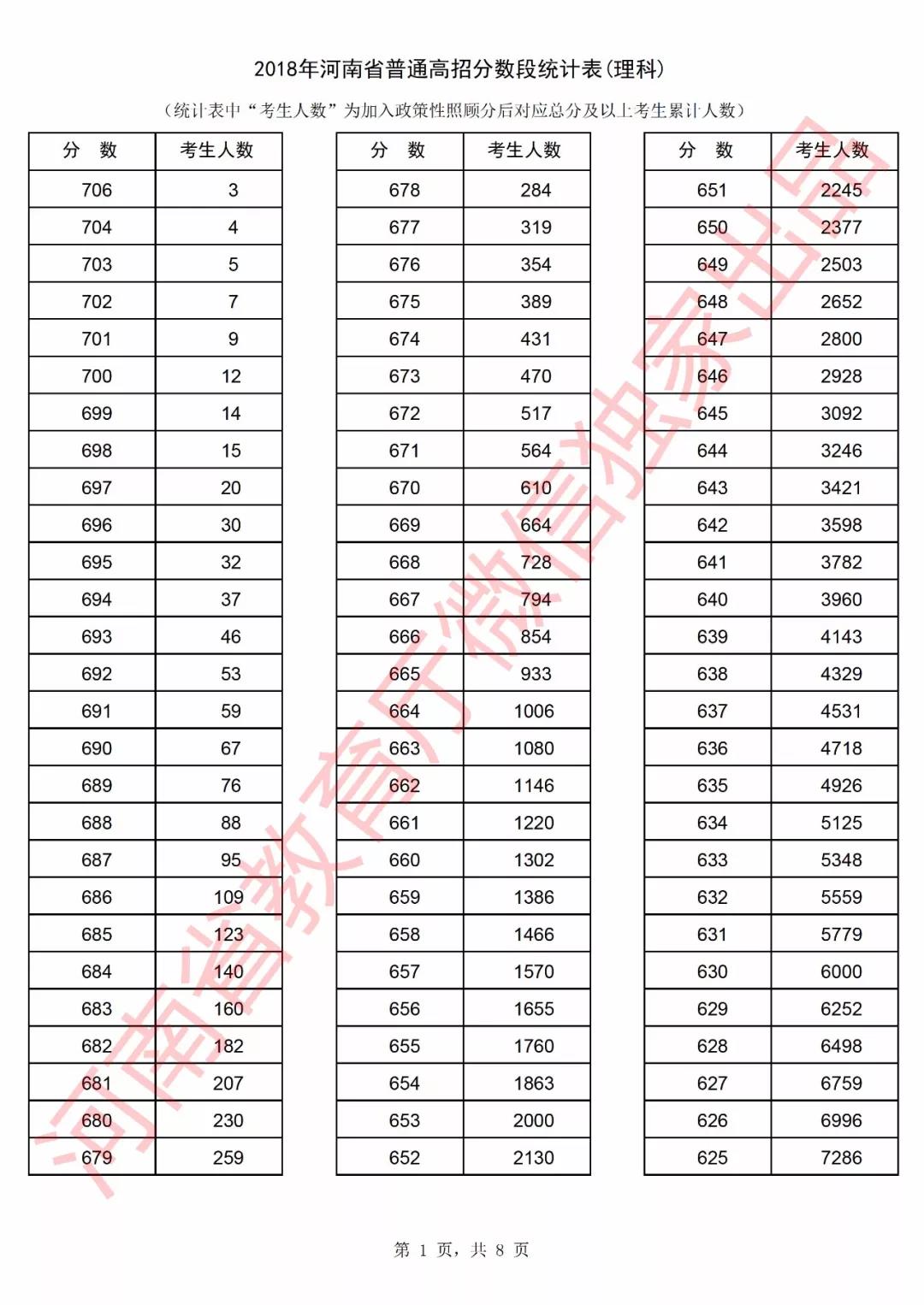 2018河南高考一分一档表