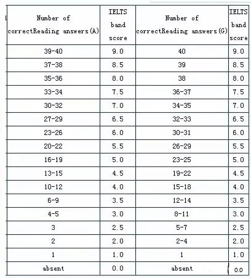 雅思阅读分数计算的标准是什么