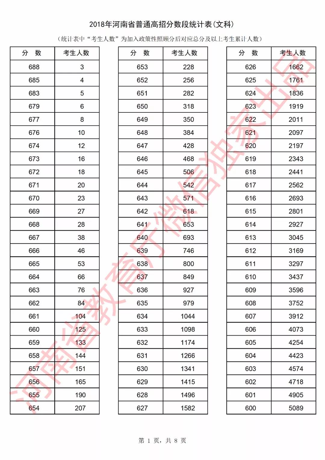 2018河南高考一分一档表