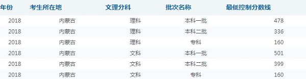 2019内蒙古高考分数线预测 预计文理科录取分数线
