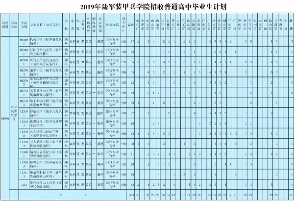 2019年陆军装甲兵学院招生计划