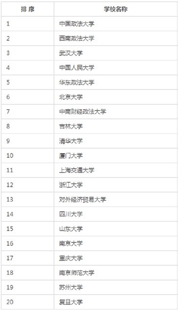 法学考研难度排行