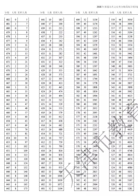 2018天津高考一分一档表