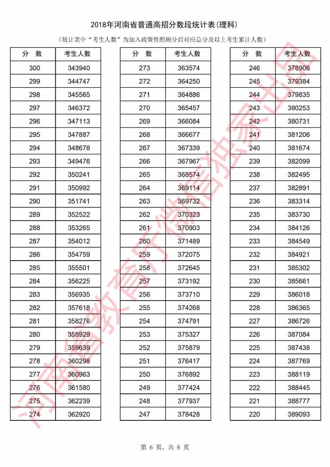 2018河南高考一分一档表