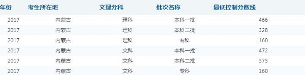 2019内蒙古高考分数线预测 预计文理科录取分数线