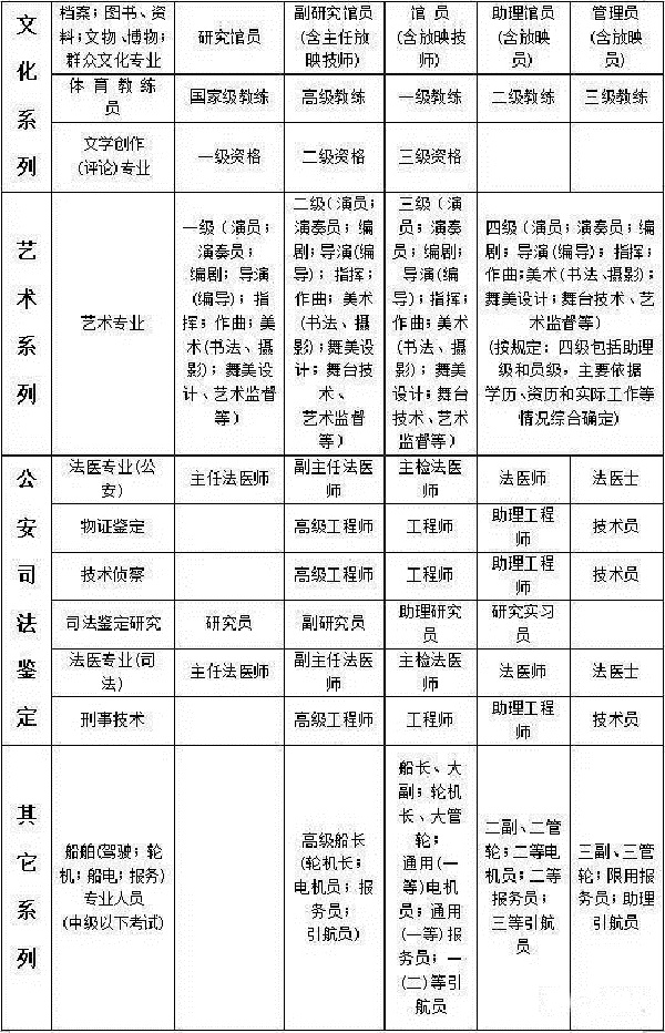 专业技术资格证有哪些