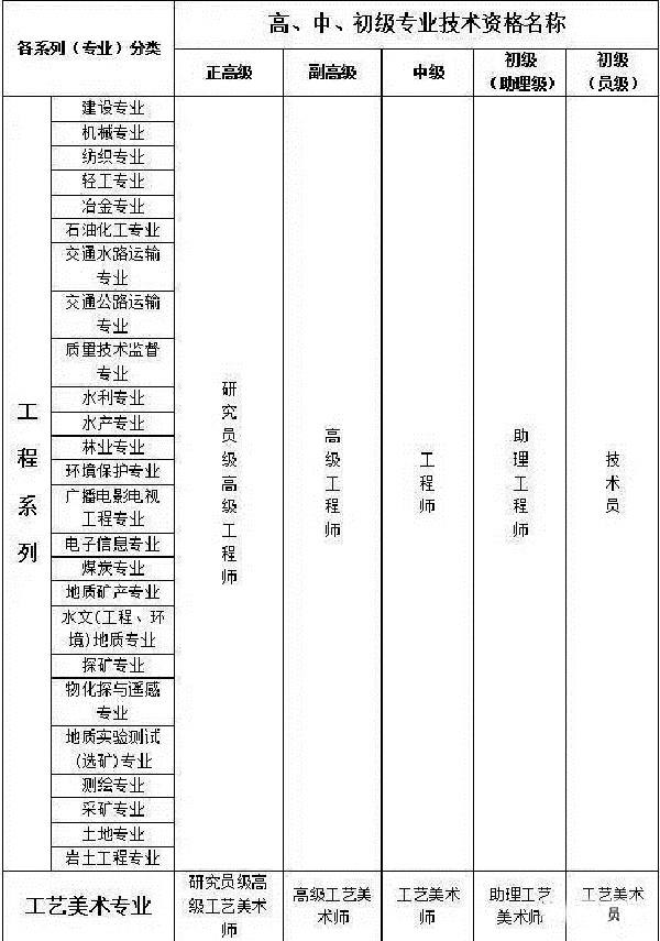 专业技术资格证有哪些