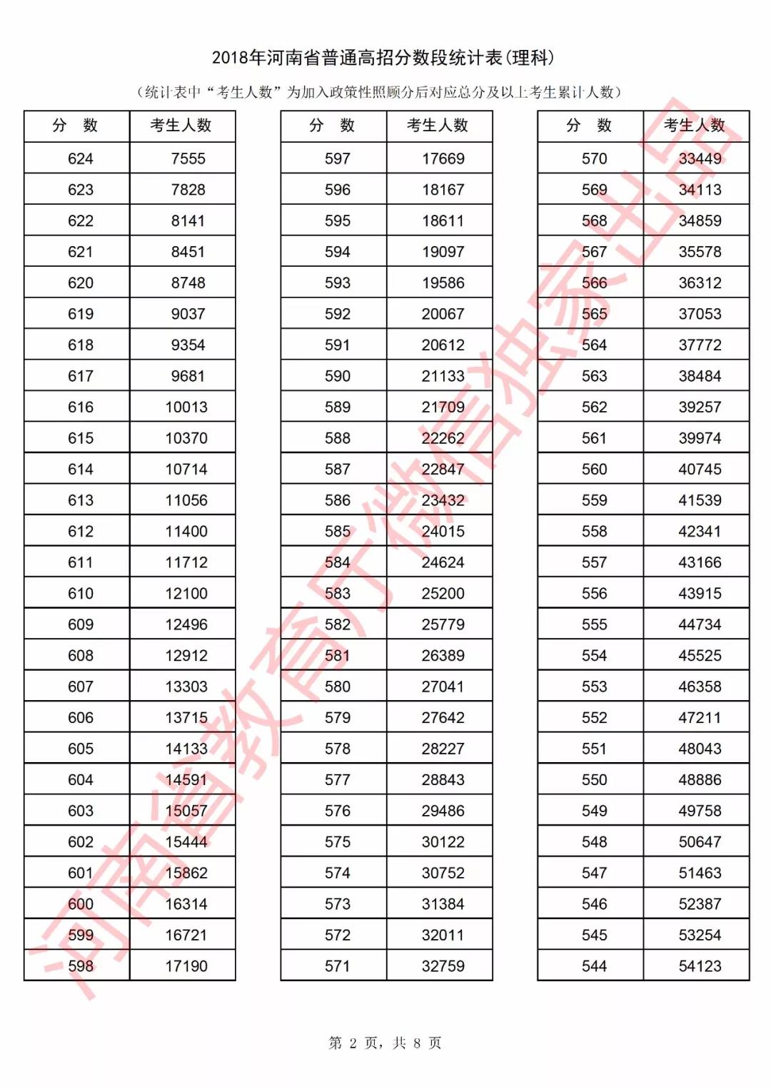 2018河南高考一分一档表