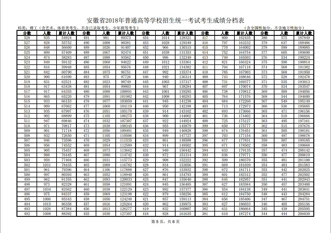 2018安徽高考一分一档表