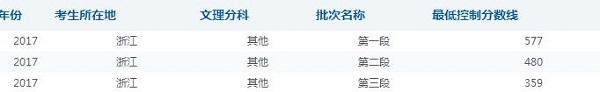 2019浙江高考分数线预测 预计文理科录取分数线