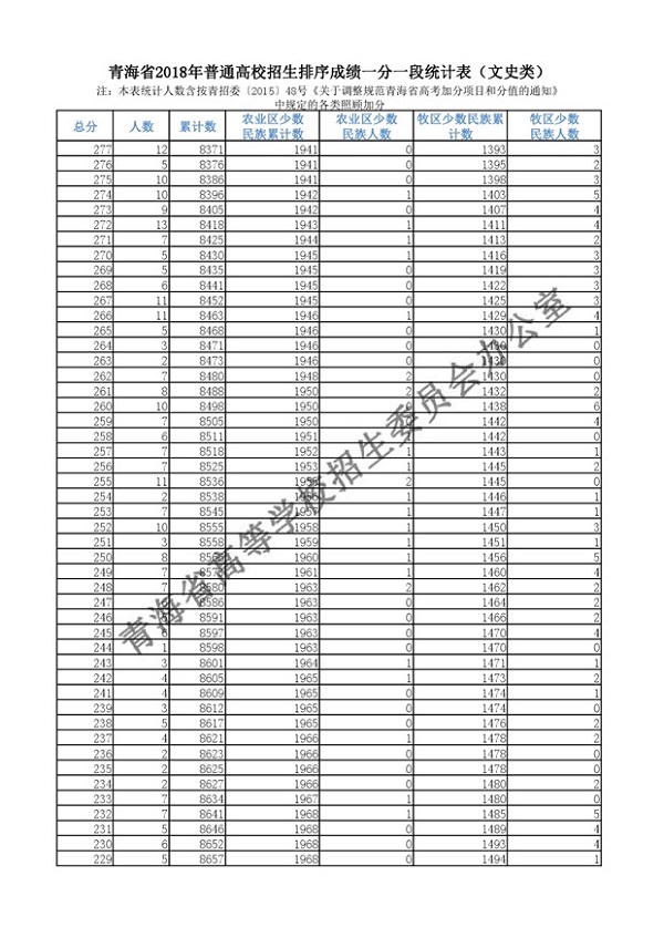 2018青海高考一分一档表 