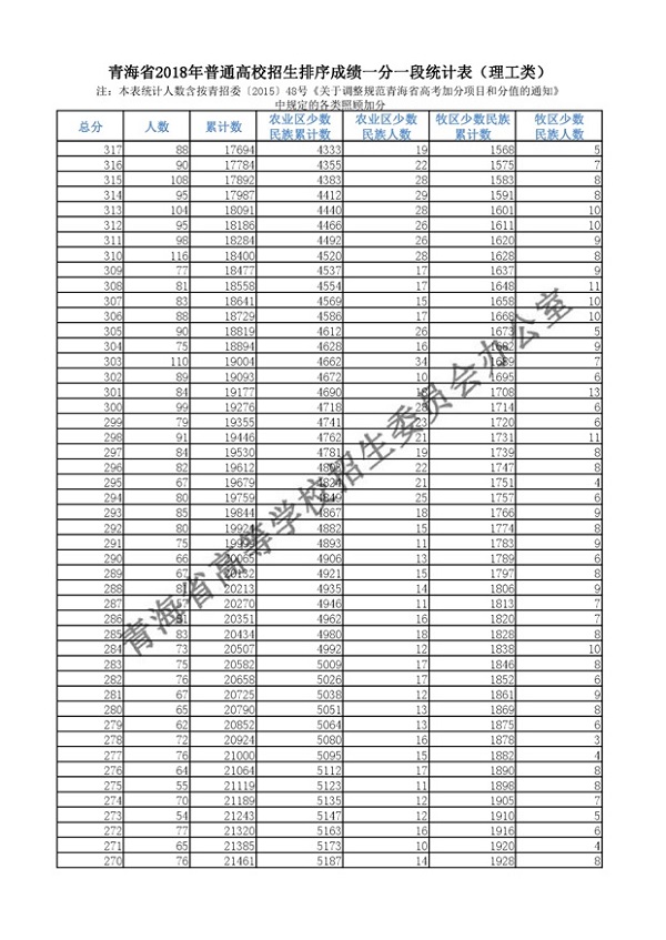 2018青海高考一分一档表 