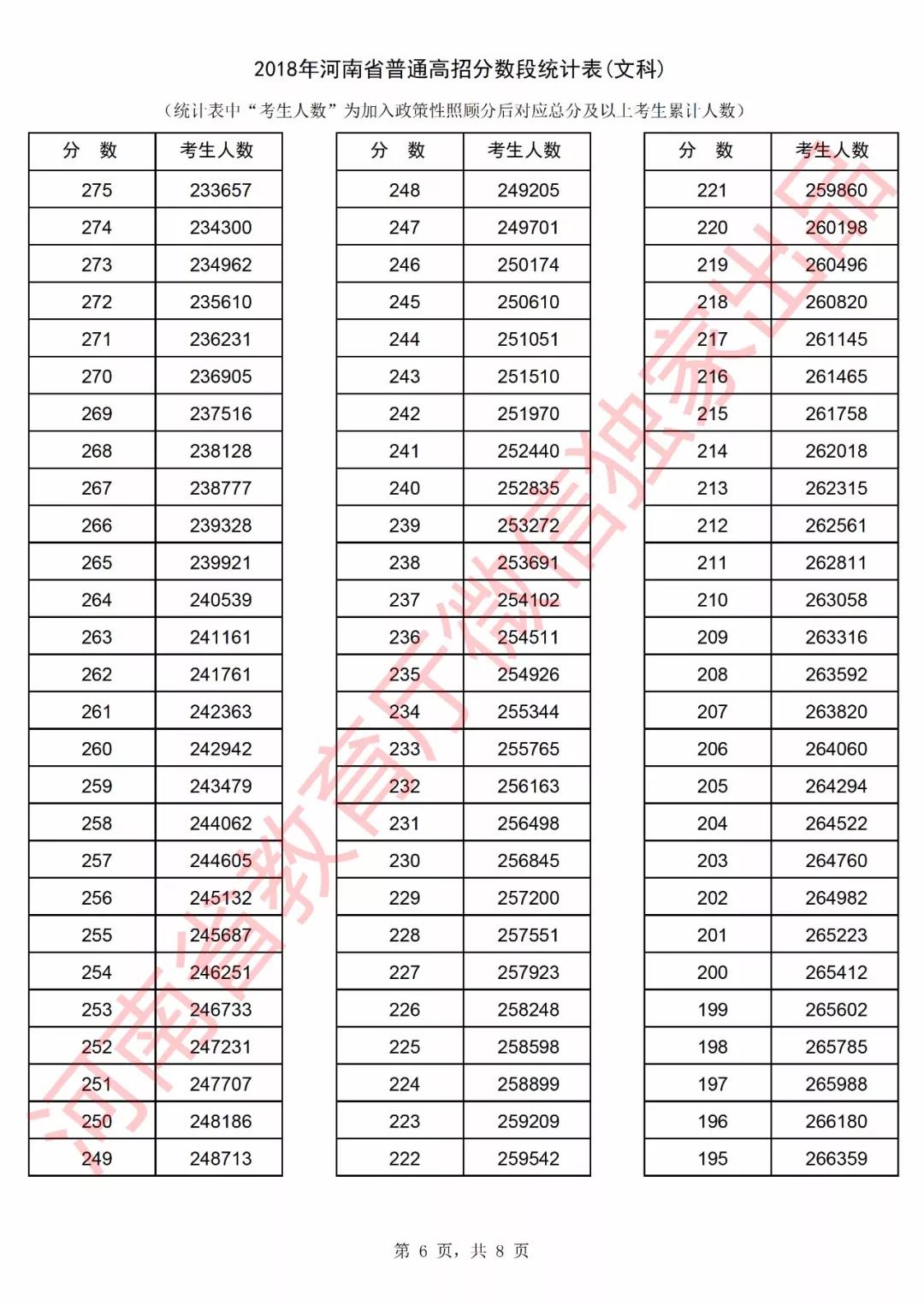 2018河南高考一分一档表