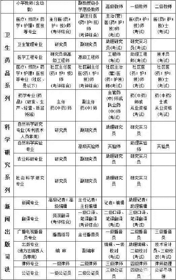 专业技术资格证有哪些