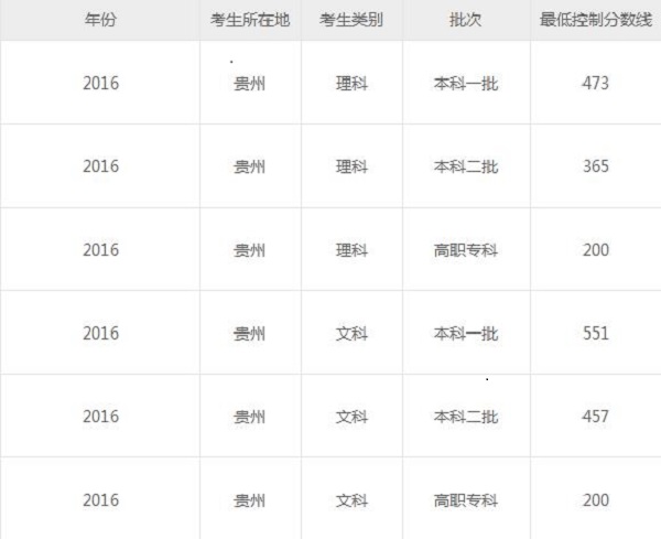 　2019贵州高考分数线预测 预计文理科录取分数线
