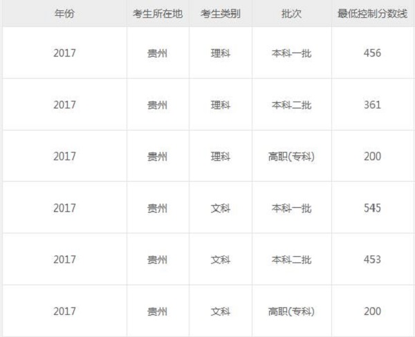 　2019贵州高考分数线预测 预计文理科录取分数线