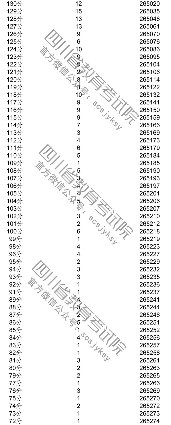 2018四川高考一分一档表 文科理科成绩排名