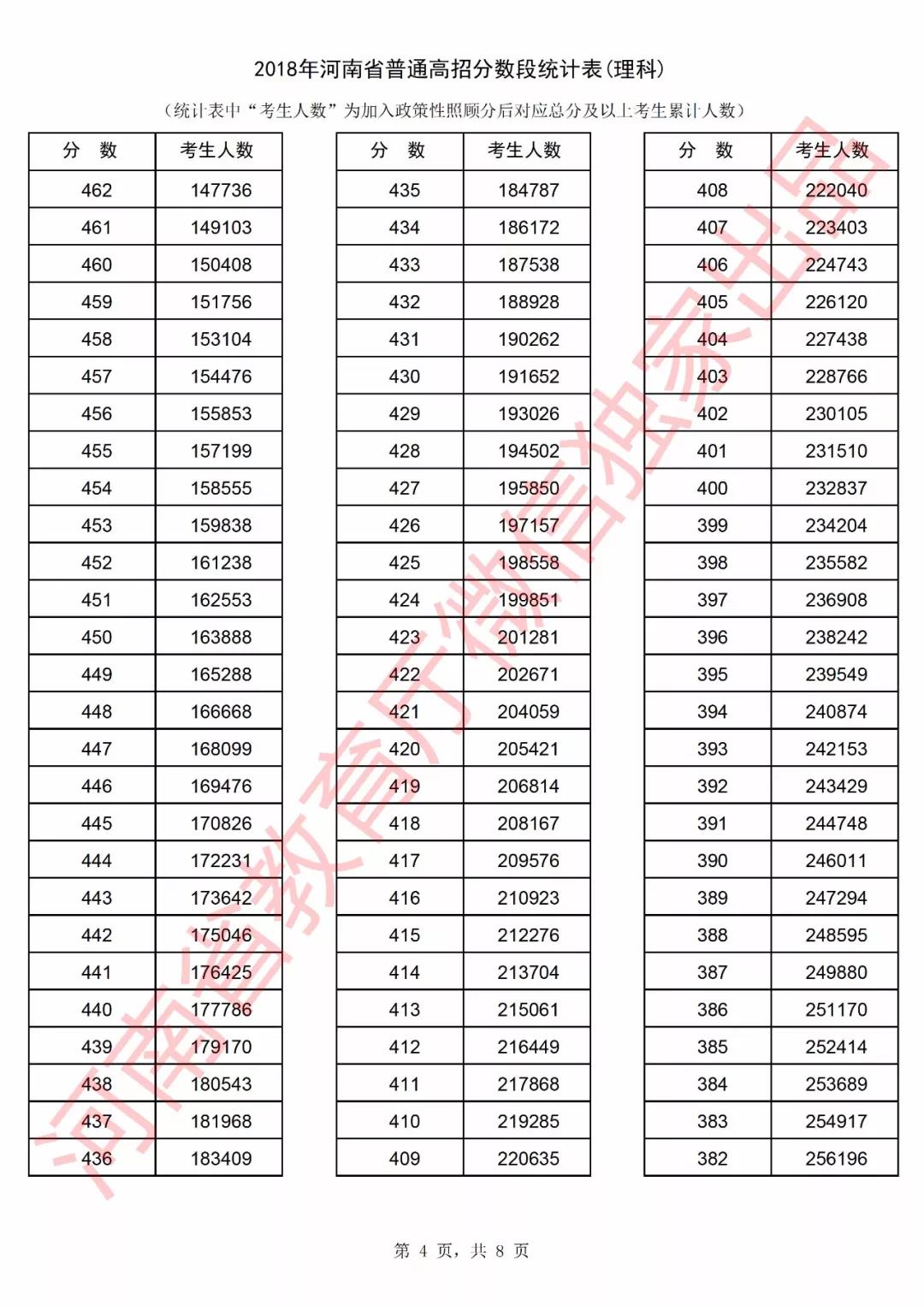 2018河南高考一分一档表