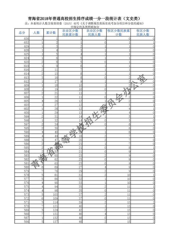 2018青海高考一分一档表 