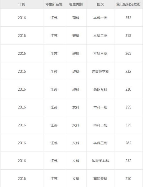 2019江苏高考分数线预测 预计文理科录取分数线