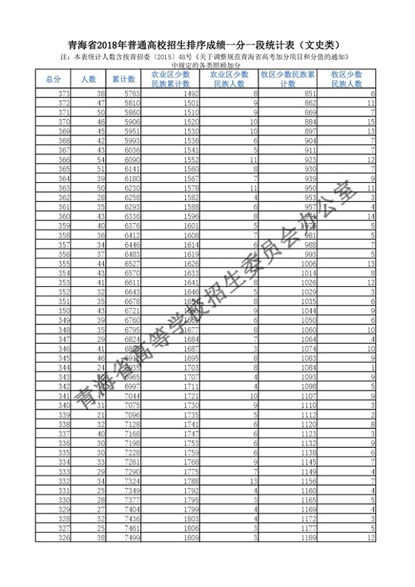 2018青海高考一分一档表 