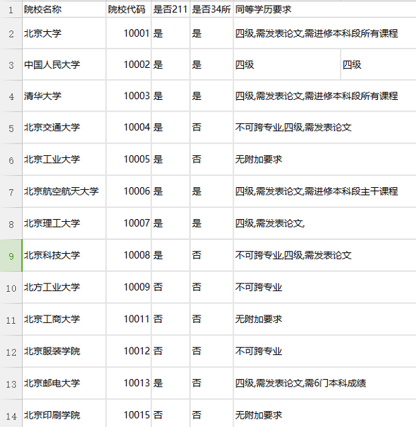 考研哪些学校卡四六级