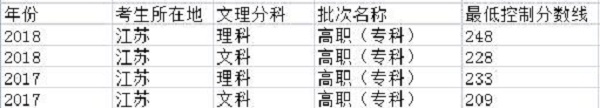 2019江苏高考分数线预测 预计文理科录取分数线