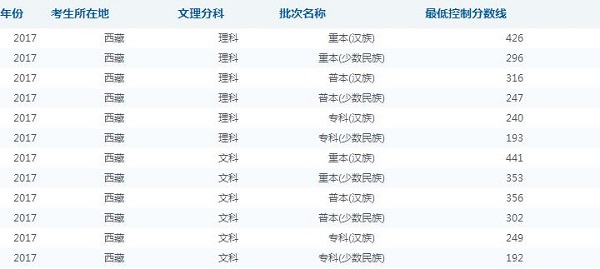 2019西藏高考分数线预测 预计文理科录取分数线
