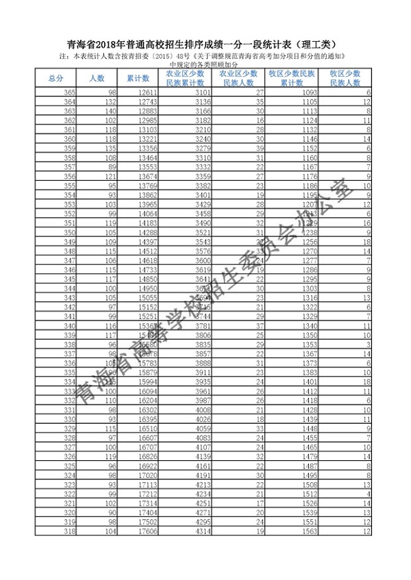 2018青海高考一分一档表 