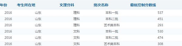 2019山东高考分数线预测 预计文理科录取分数线