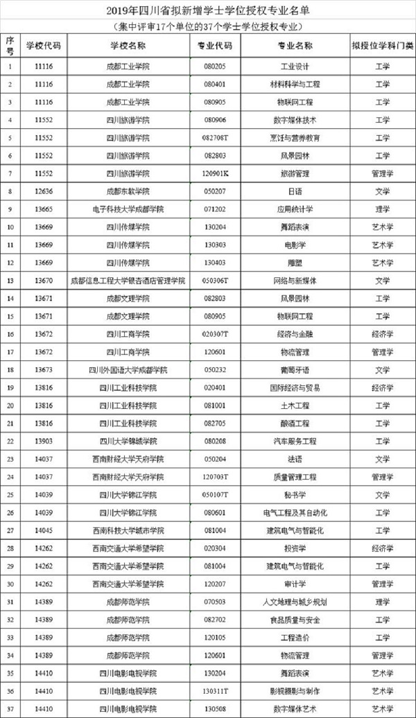 四川17所高校拟新增学士学位授权专业有哪些