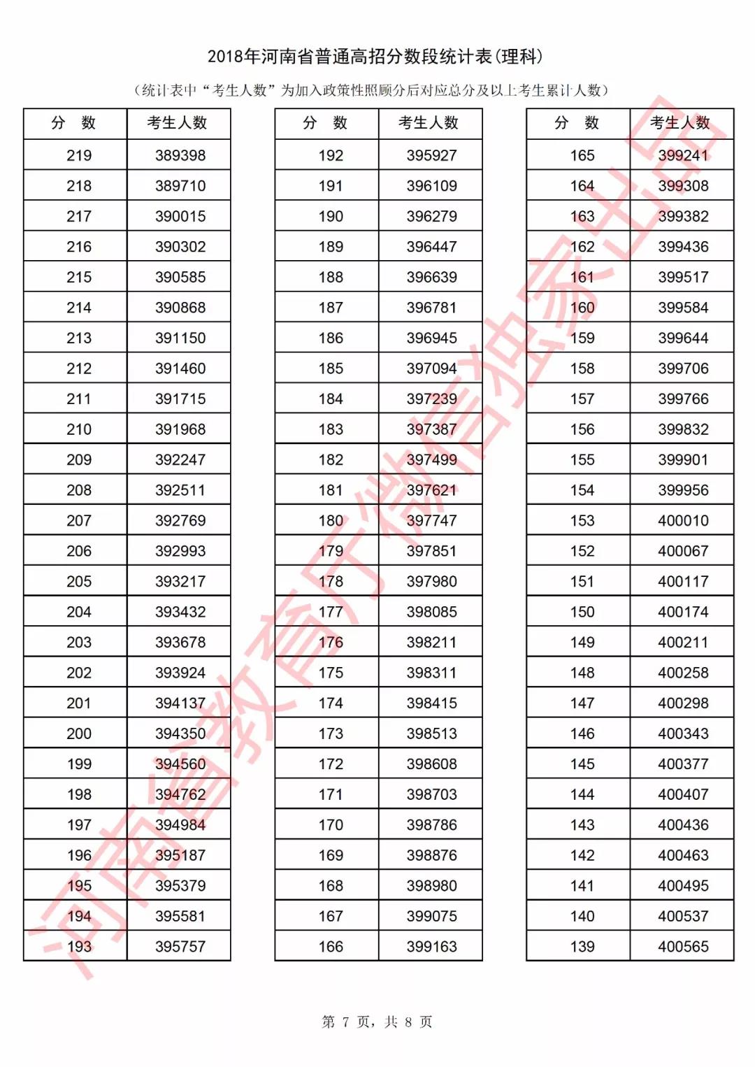2018河南高考一分一档表