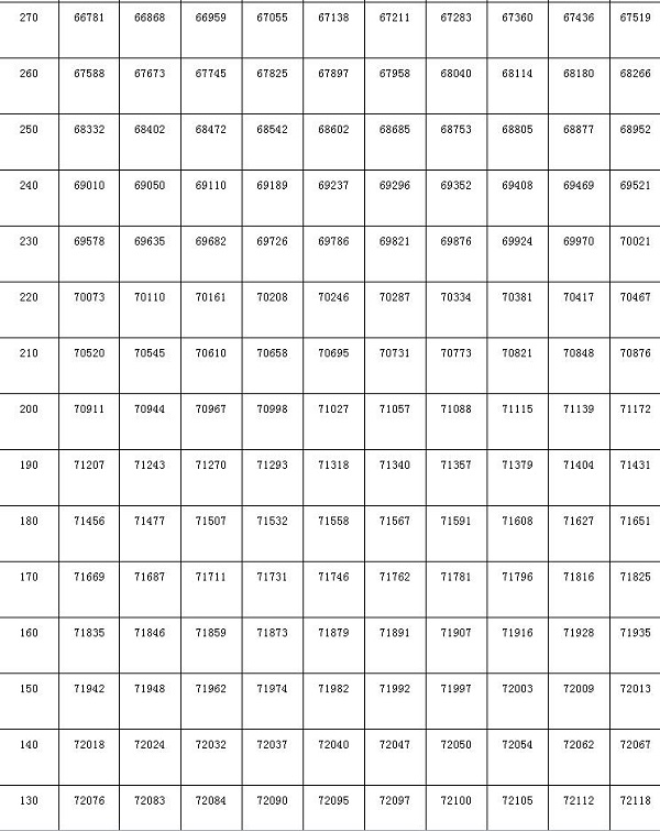 2018年吉林高考理科一分一档表