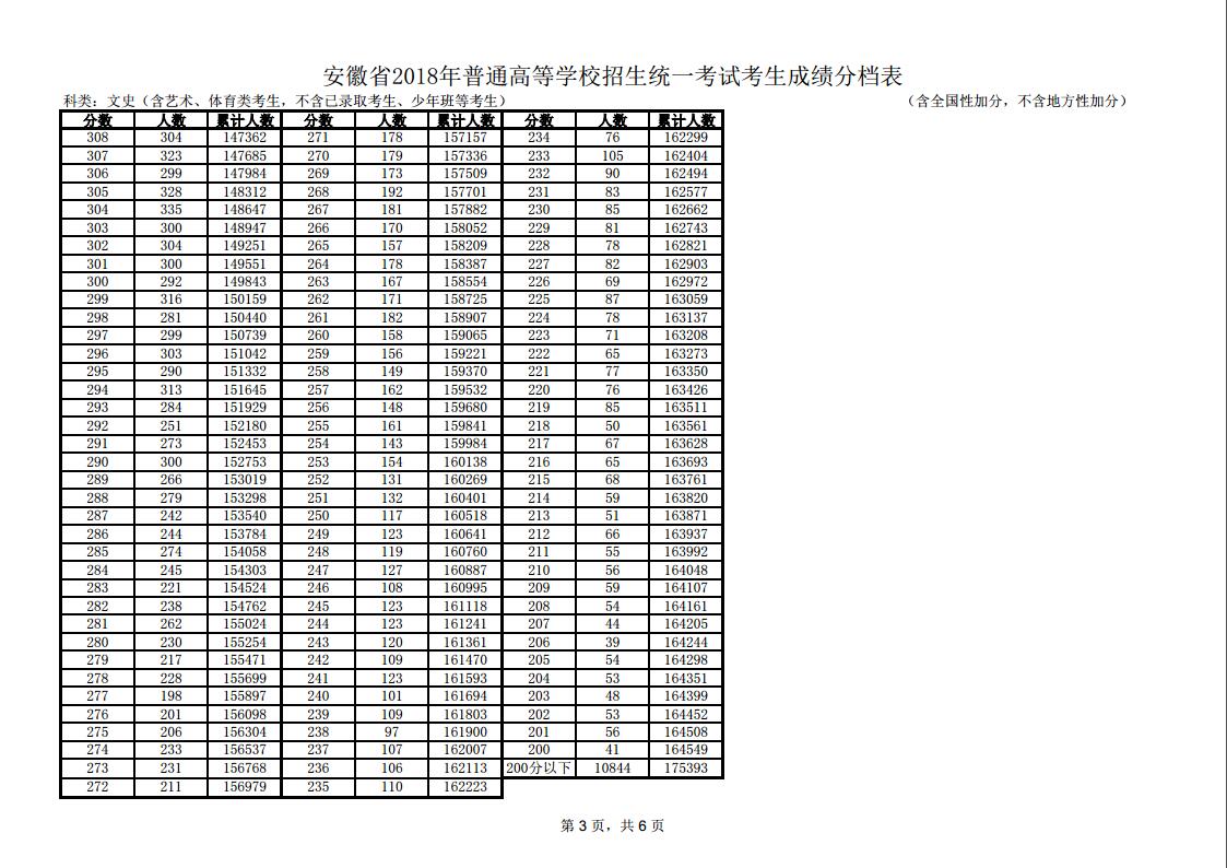 2018安徽高考一分一档表