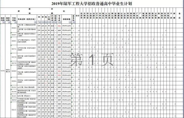 2019年陆军工程大学招生计划