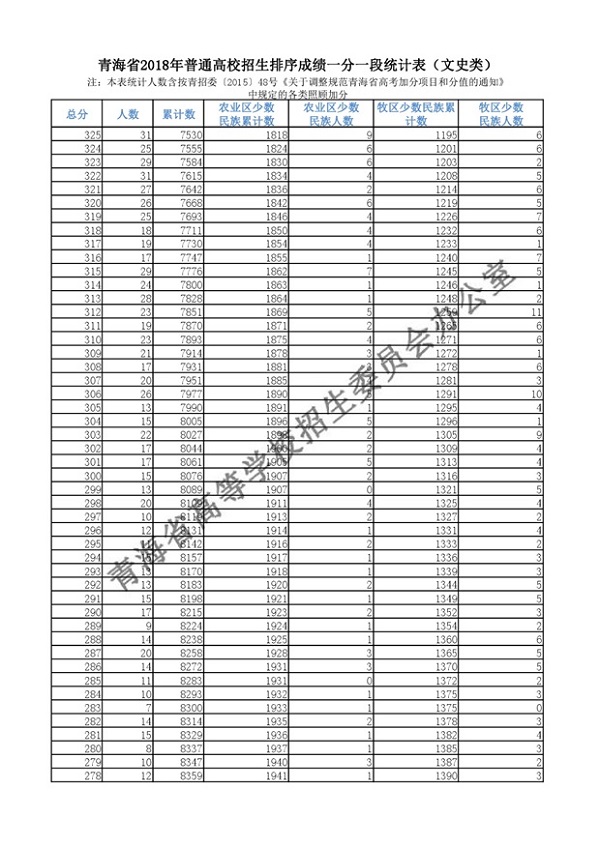 2018青海高考一分一档表 