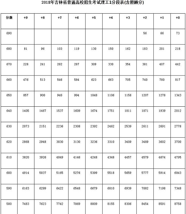 2018年吉林高考理科一分一档表
