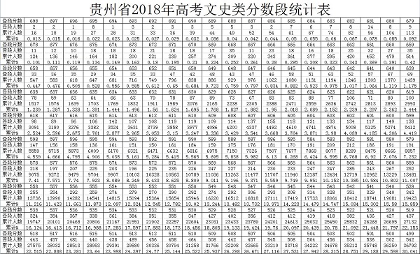 2019贵州高考一分一档表 文科理科成绩排名