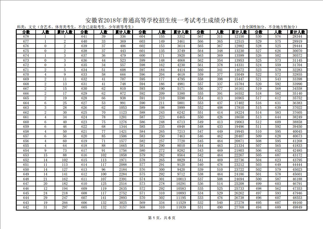 2018安徽高考一分一档表