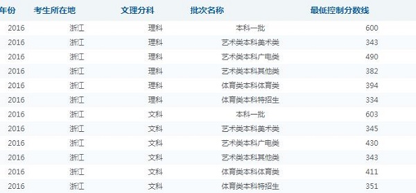 2019浙江高考分数线预测 预计文理科录取分数线