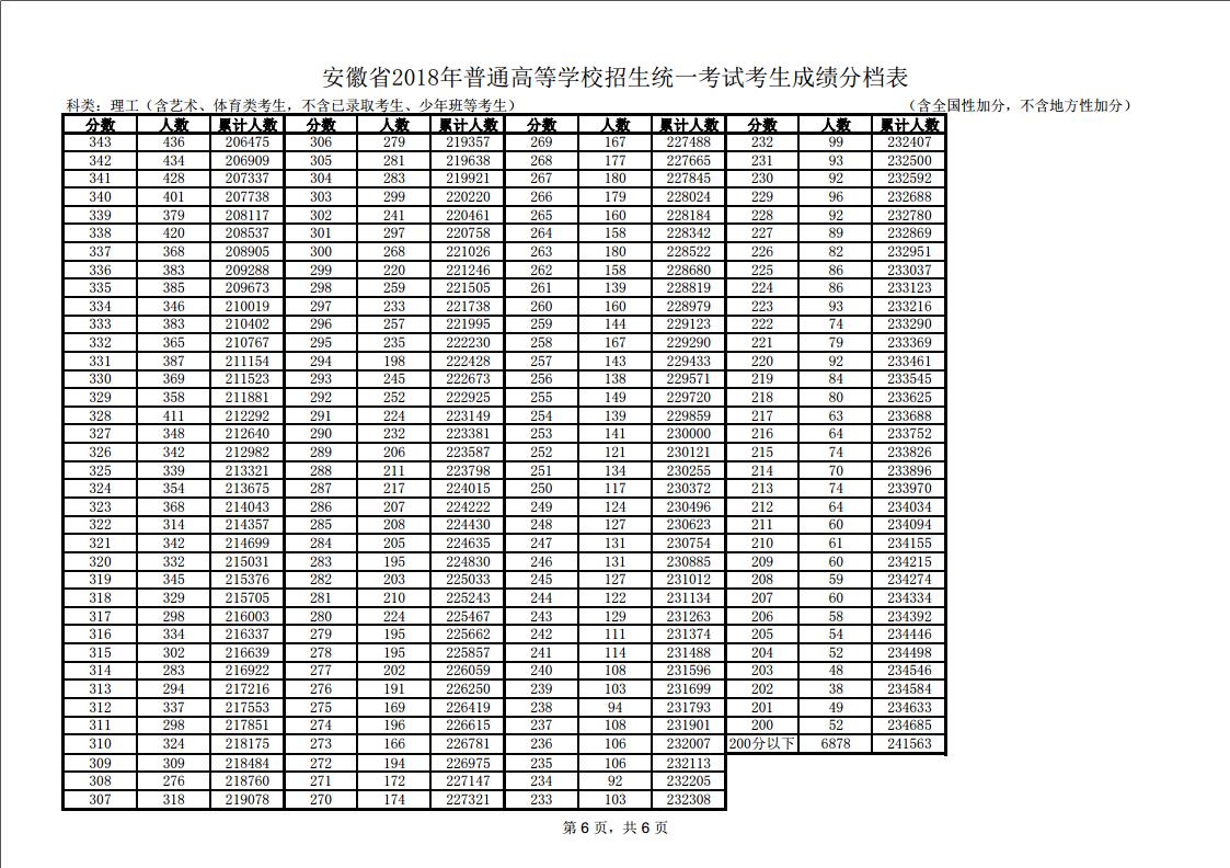 2018安徽高考一分一档表