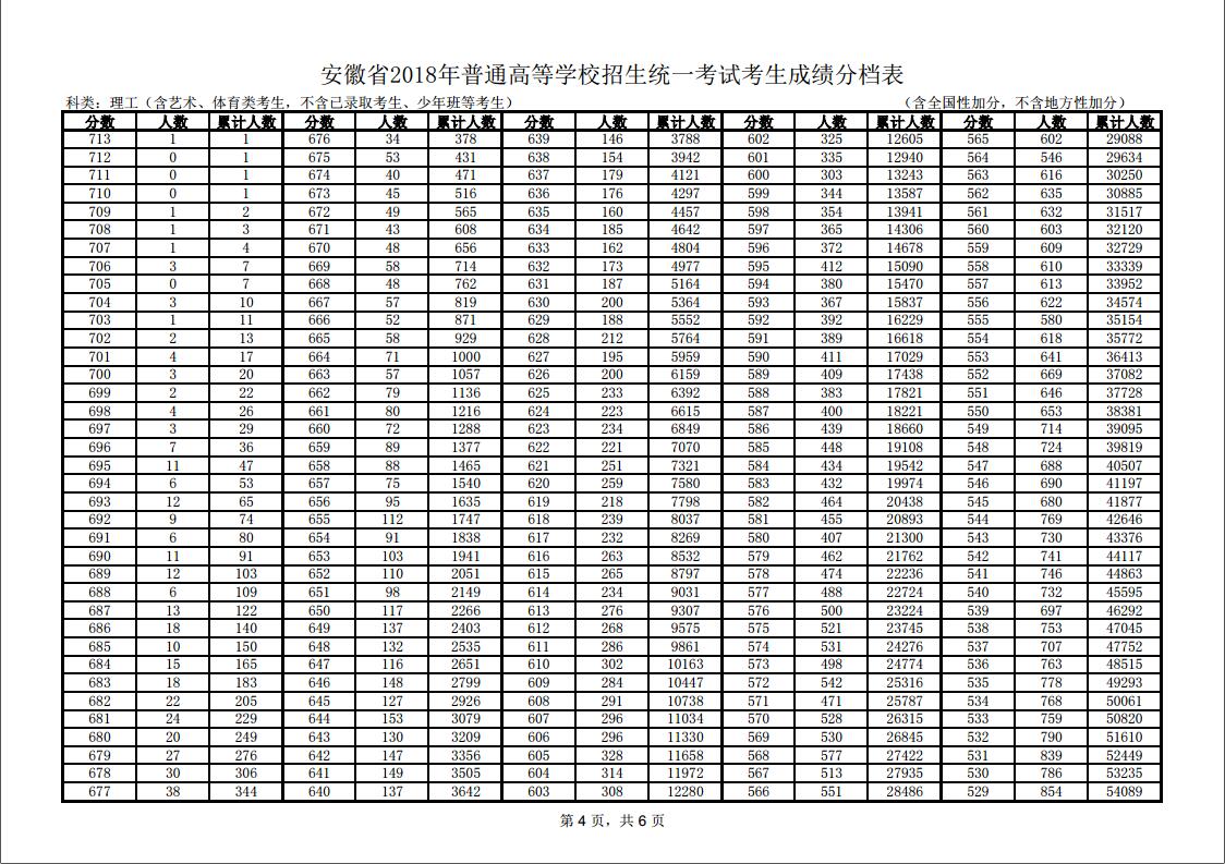 2018安徽高考一分一档表