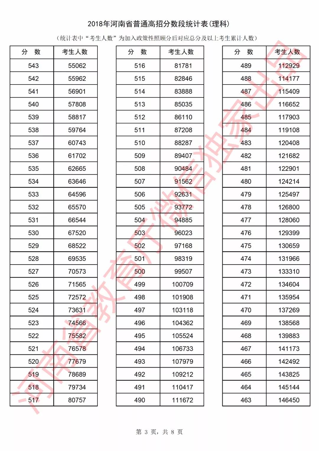 2018河南高考一分一档表